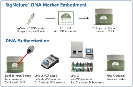 DNA Markers, BioMaterial, GenoTyping, DNA Authentication