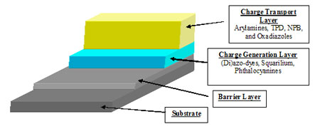 Organic Photoconducter Construction